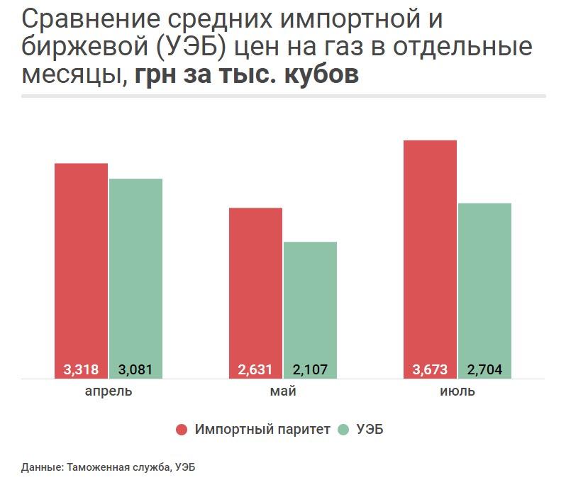 "Нафтогаз" звинуватили в продажу газу промисловим споживачам зі збитками державі